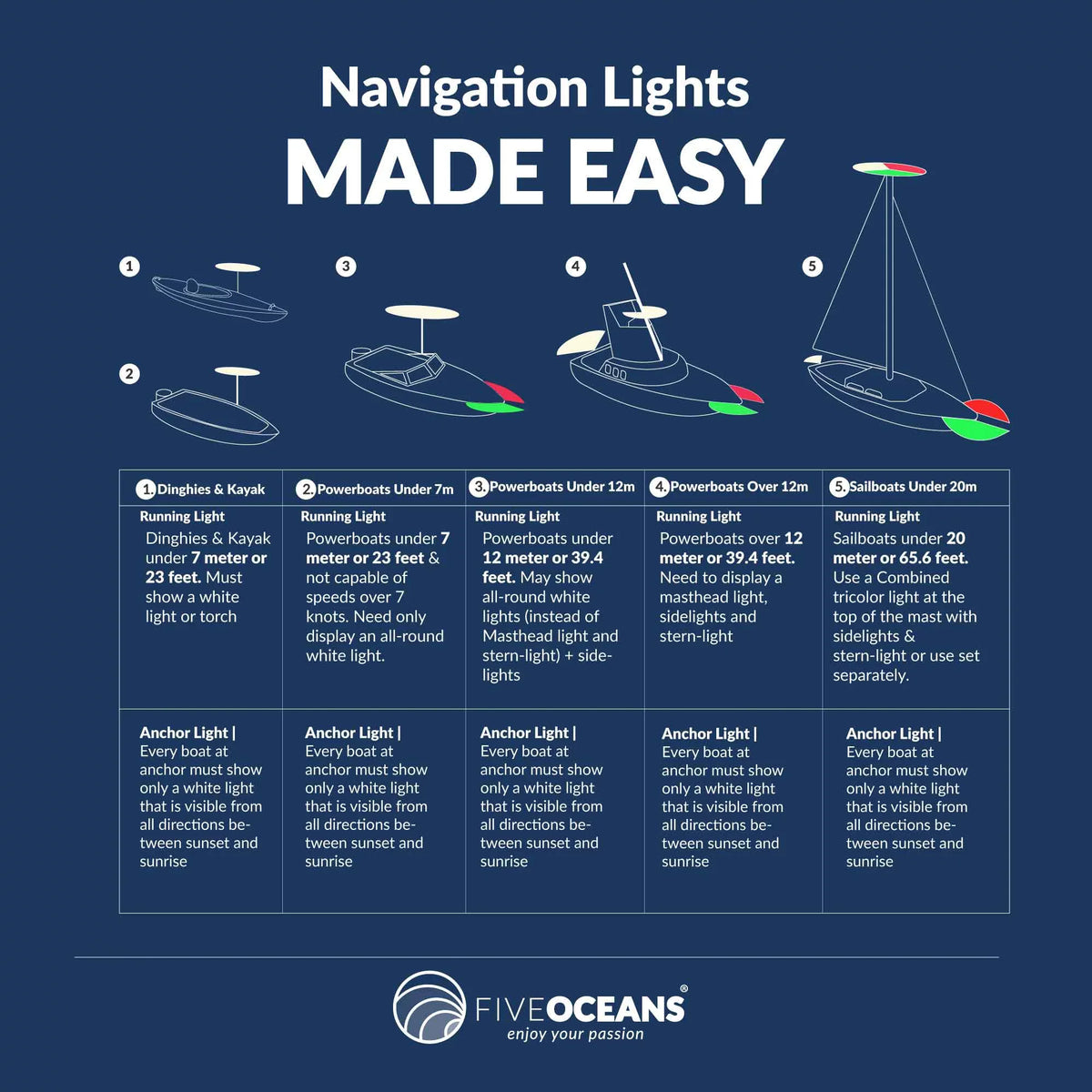 Five Oceans Ship Navigation Lights - LED Bow Light, Navigation Lights for Craft LED Red and Green, Craft Lights Navigation Horizontal Mount Bi-Color Light, 12V, USCG Rules 2NM - FO4429